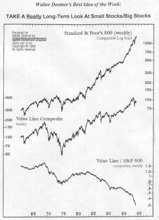 Value Line Composite Index Chart